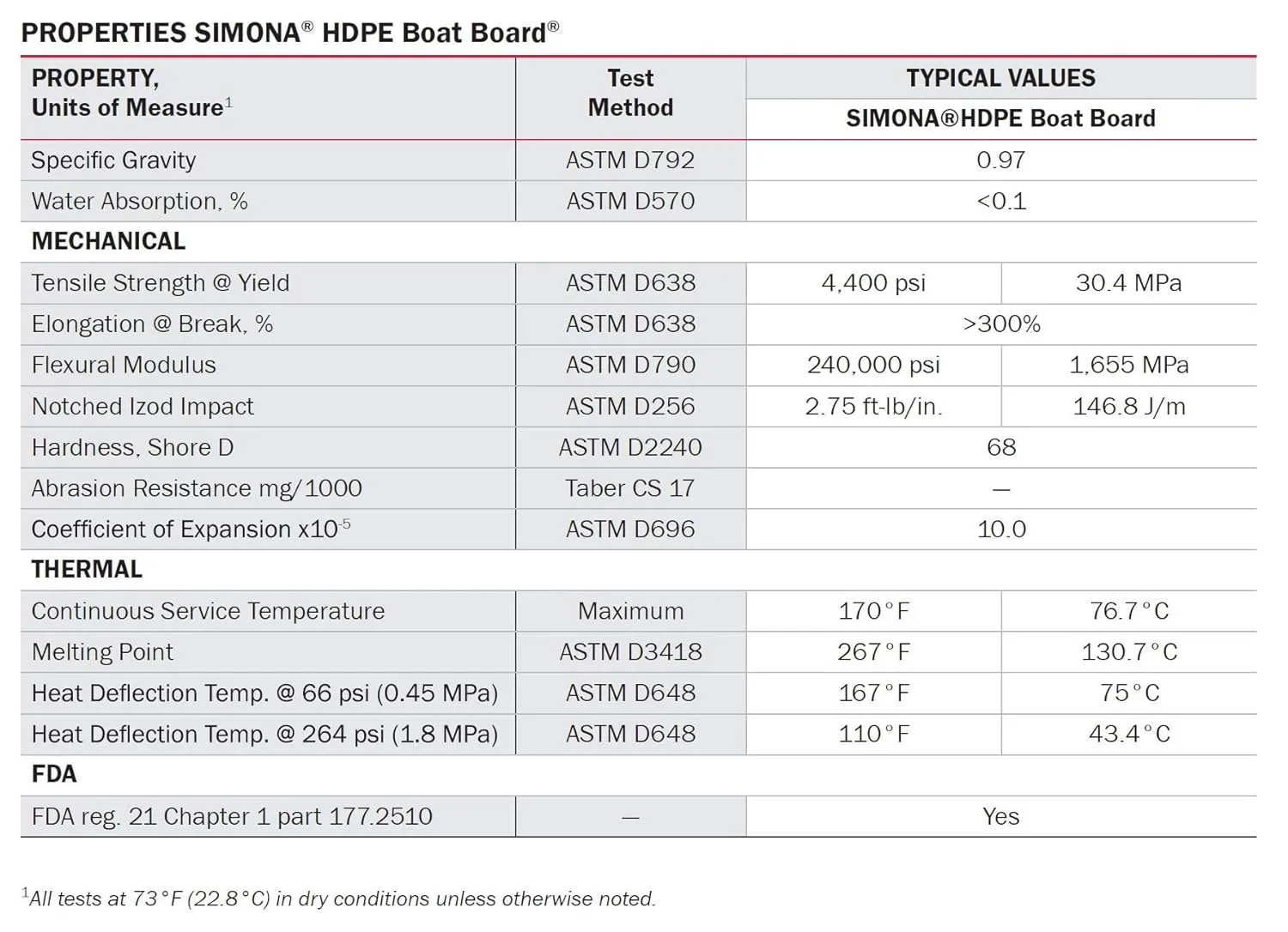 White HDPE Boat Board, Marine Grade Plastic Sheet 3/4" Thick, Nominal Size 24" x 27", High Density Polyethylene Panel